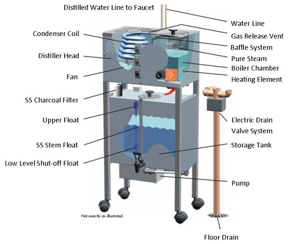 Commercial Water Distillation by RiTech Water Systems